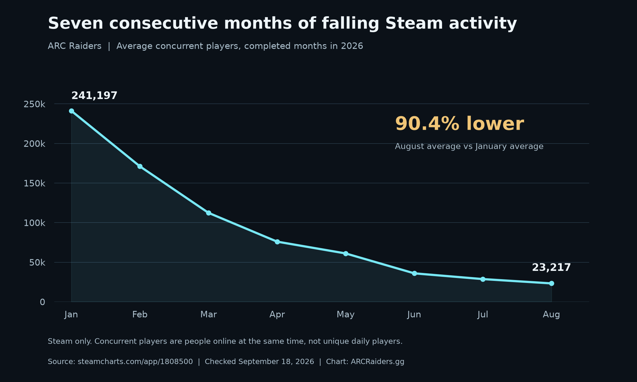 Line chart showing average concurrent Steam players falling from 241,197 in January 2026 to 23,217 in August, with every intervening month lower.