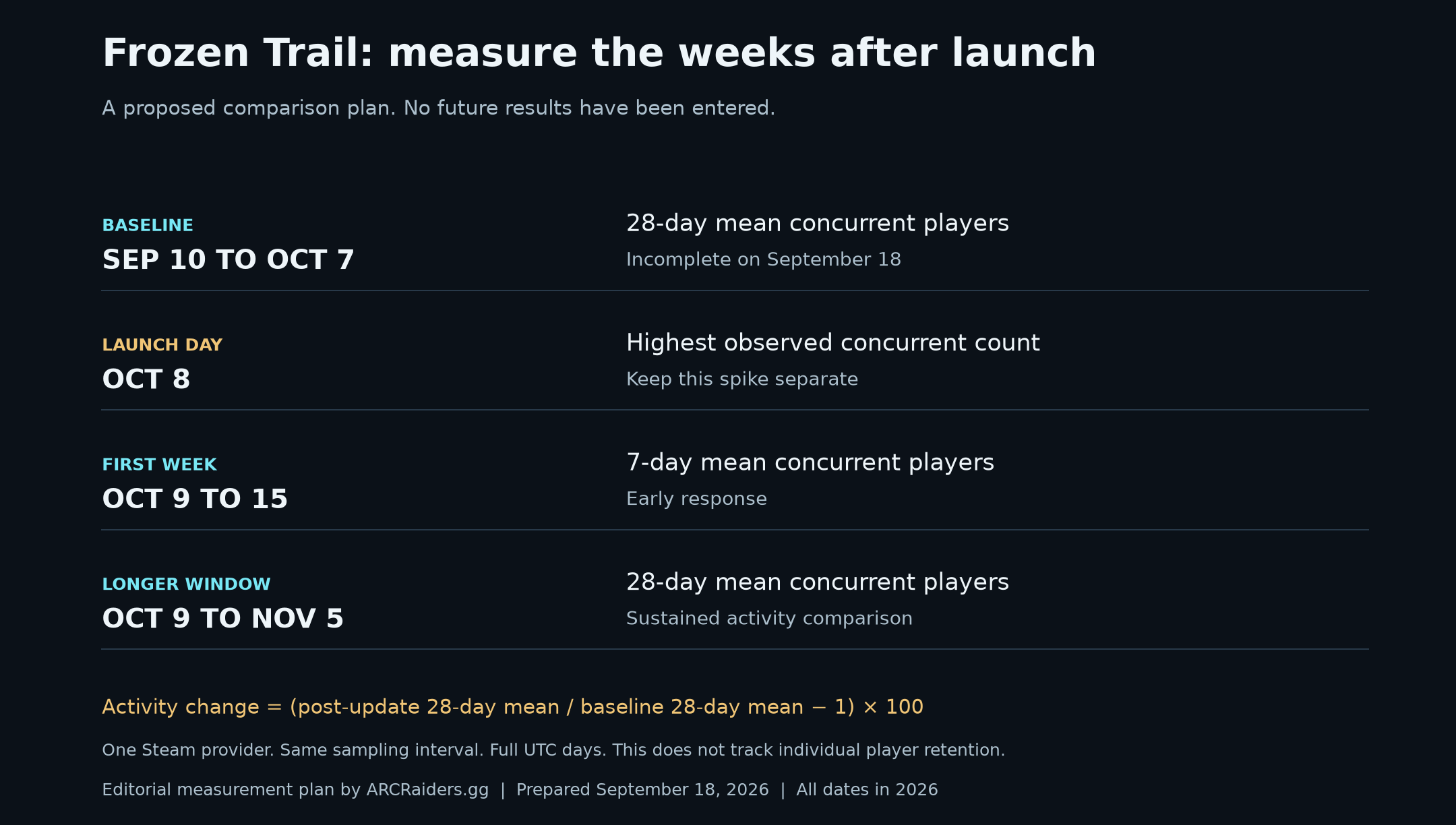 Calendar plan comparing a 28-day Steam activity baseline from September 10 to October 7 with the first 28 days after launch day, October 9 to November 5.