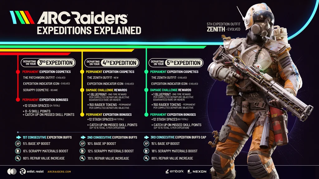 ARC Raiders 5th Expedition infographic showing the reward track, window dates, and skill point catch-up