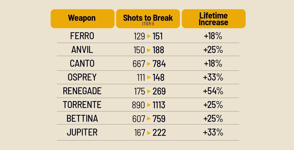 ARC Raiders Patch 1.29.0 weapon durability adjustment chart showing affected weapons