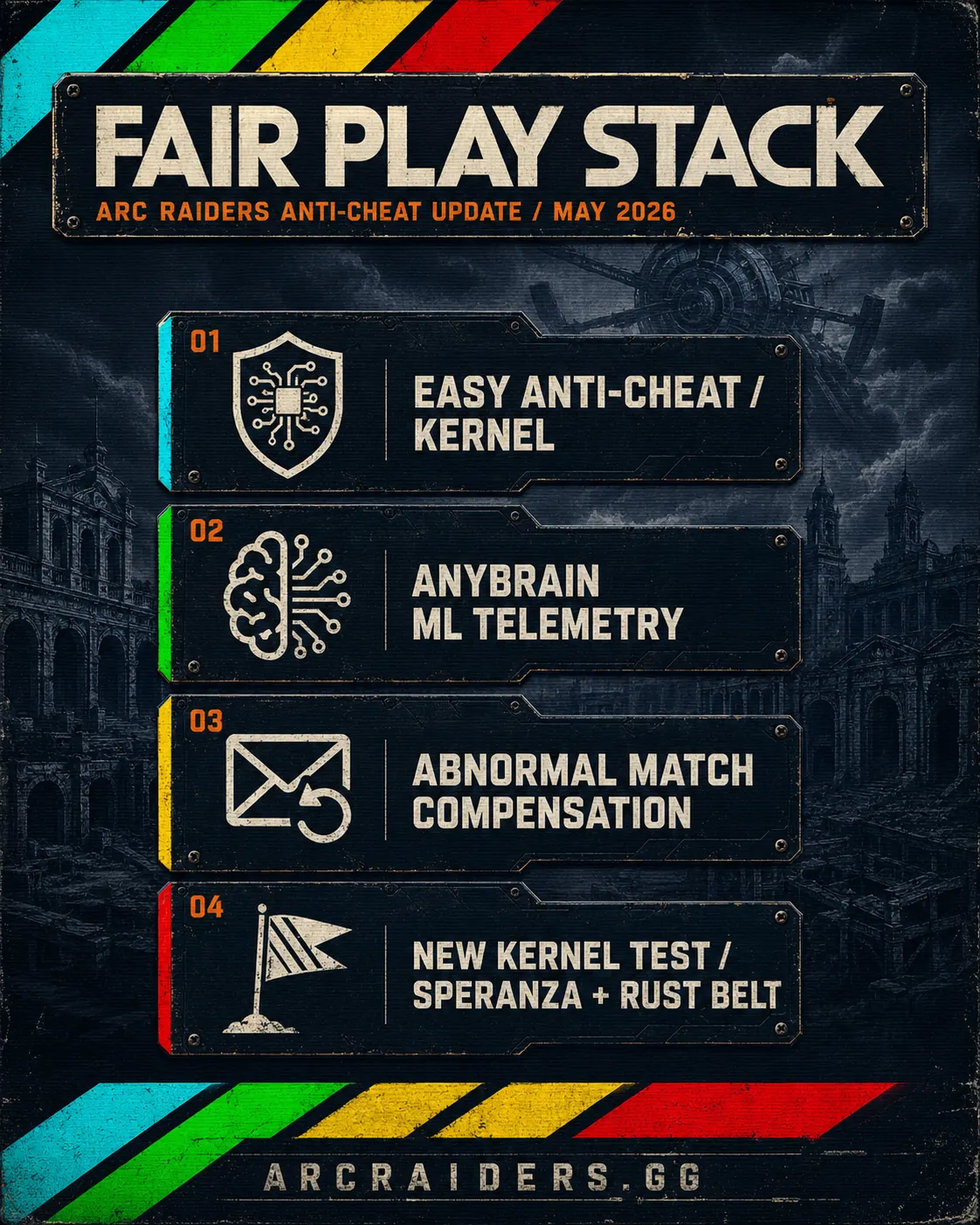 ARC Raiders fair play stack infographic showing the four anti-cheat layers - Easy Anti-Cheat at kernel level, Anybrain ML telemetry, Abnormal Match Compensation, and the new kernel test on Speranza and the Rust Belt